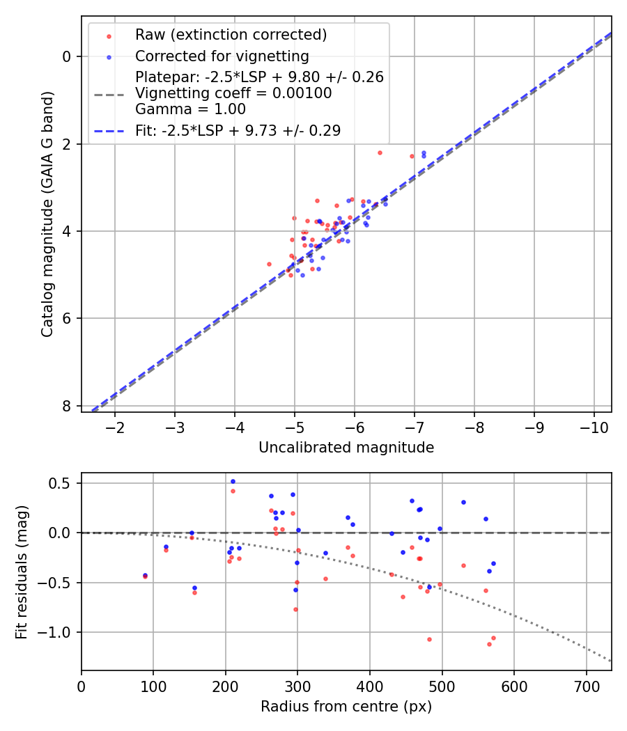 Photometry report