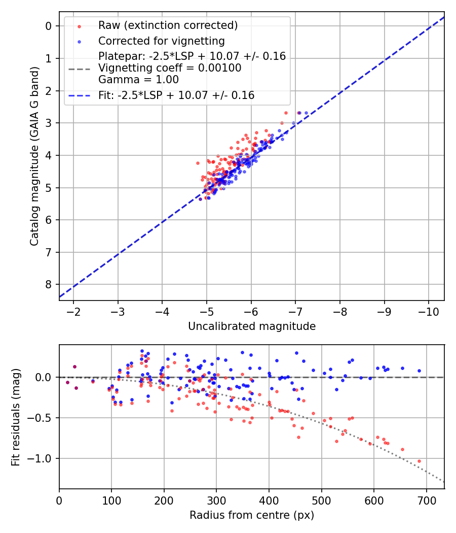 Photometry report