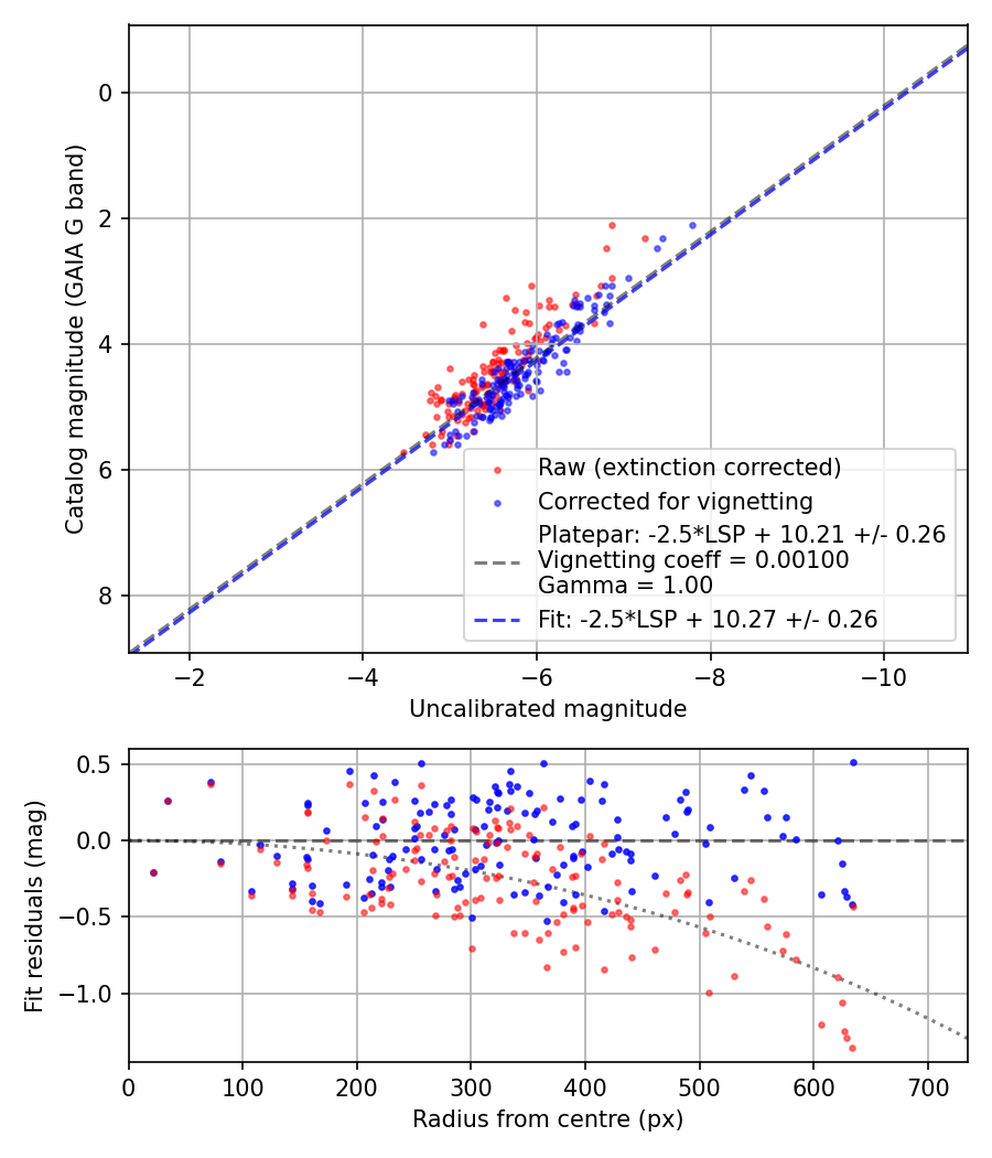 Photometry report
