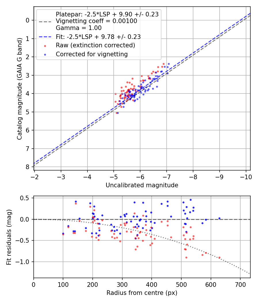 Photometry report