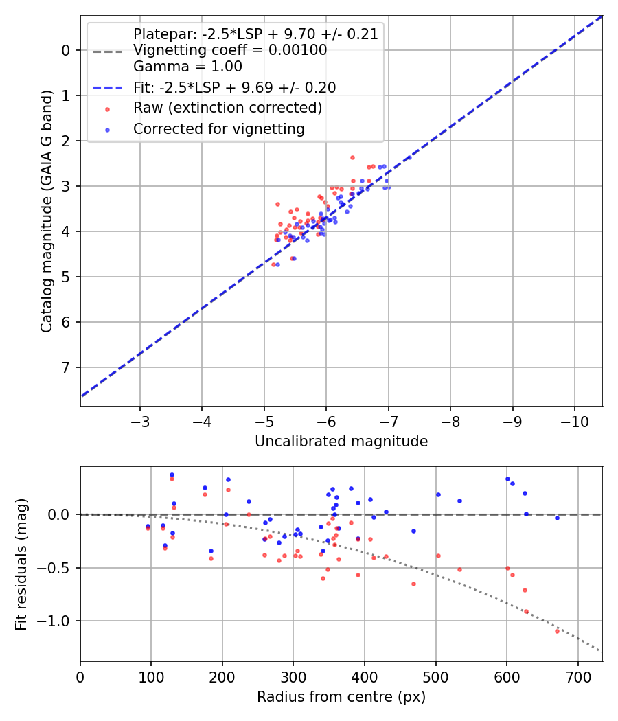 Photometry report