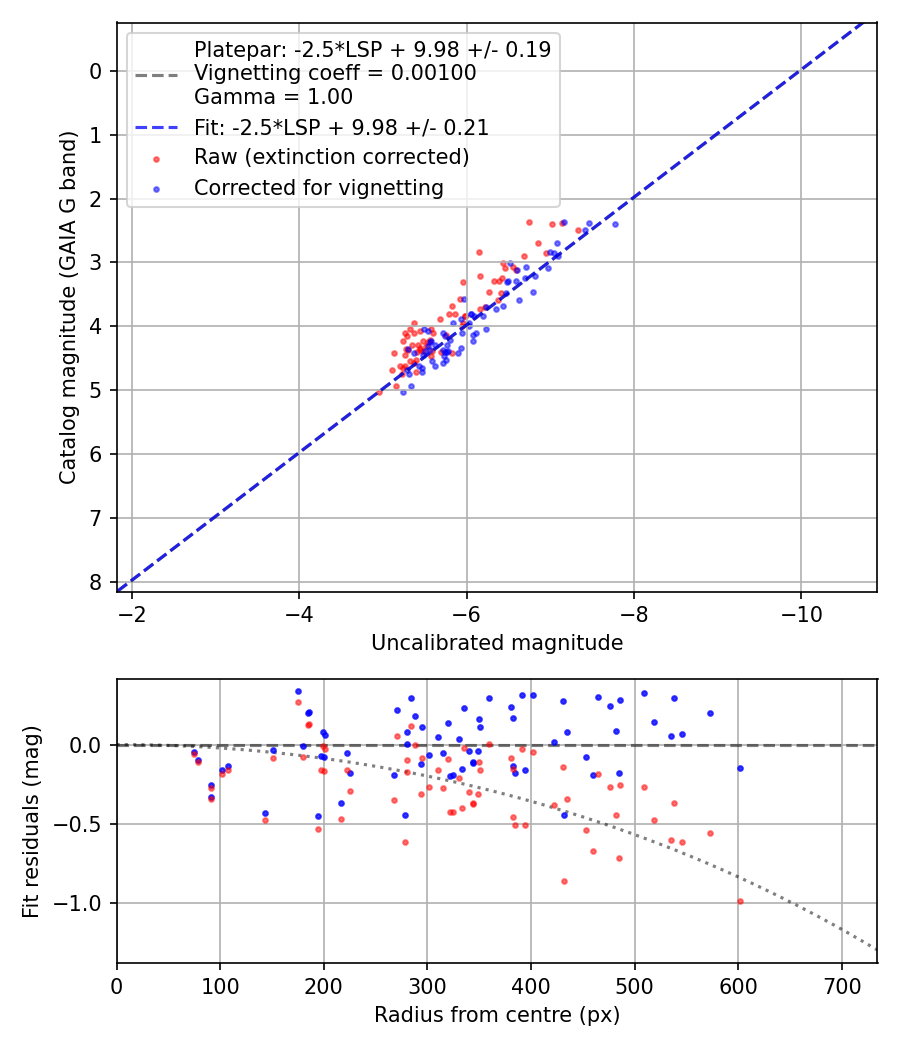 Photometry report