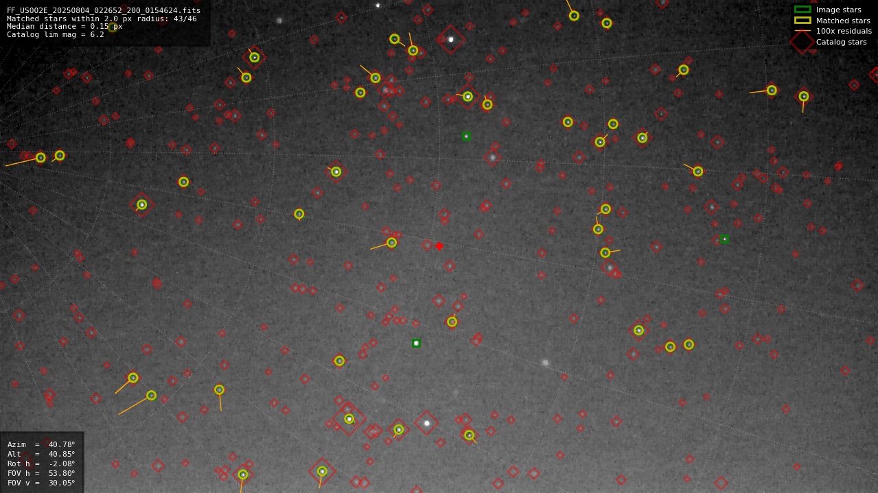 Astrometry report