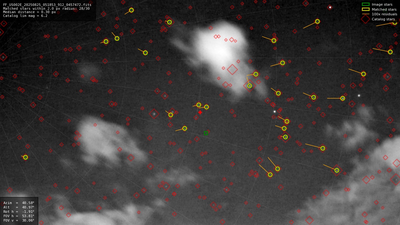 Astrometry report