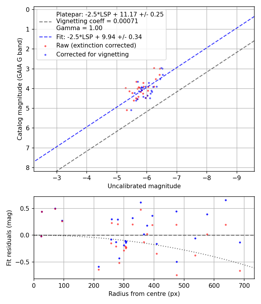 Photometry report
