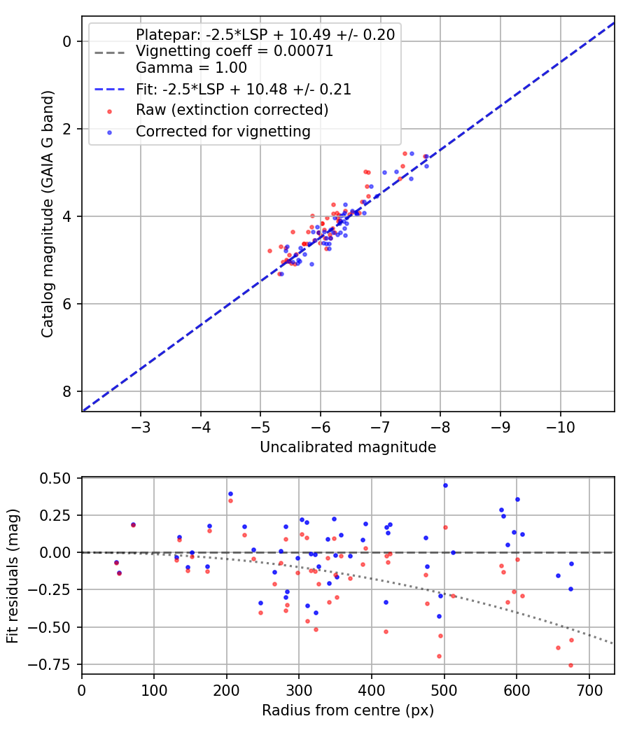 Photometry report