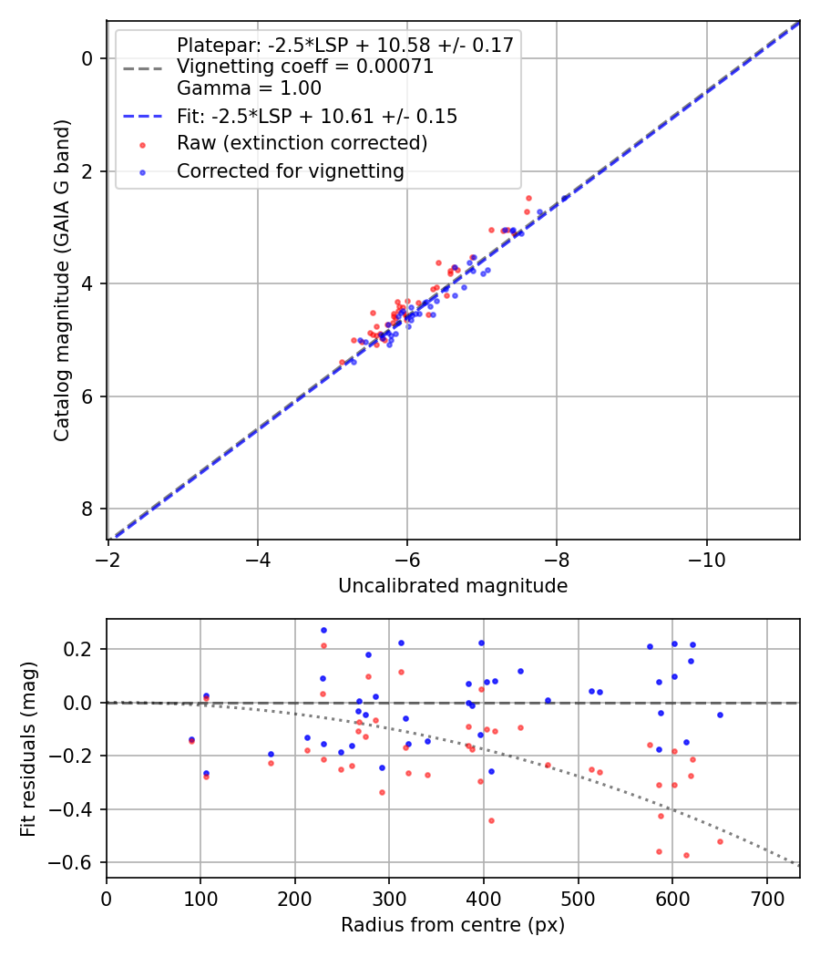 Photometry report