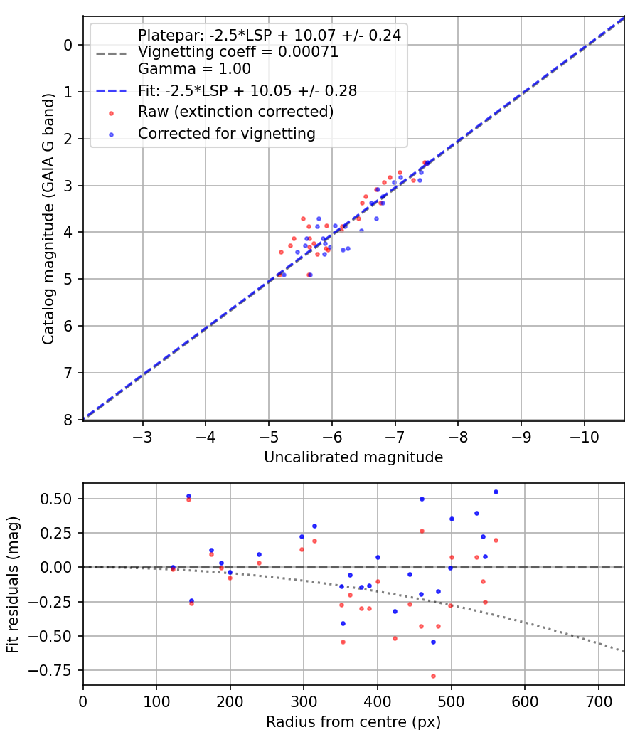 Photometry report