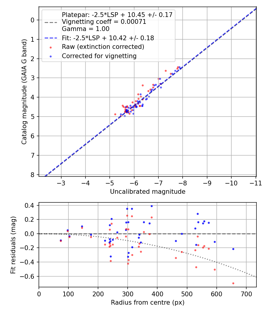 Photometry report