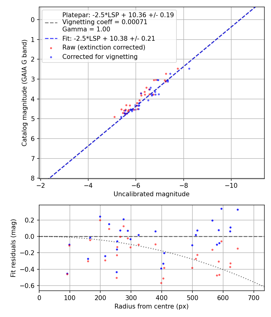 Photometry report