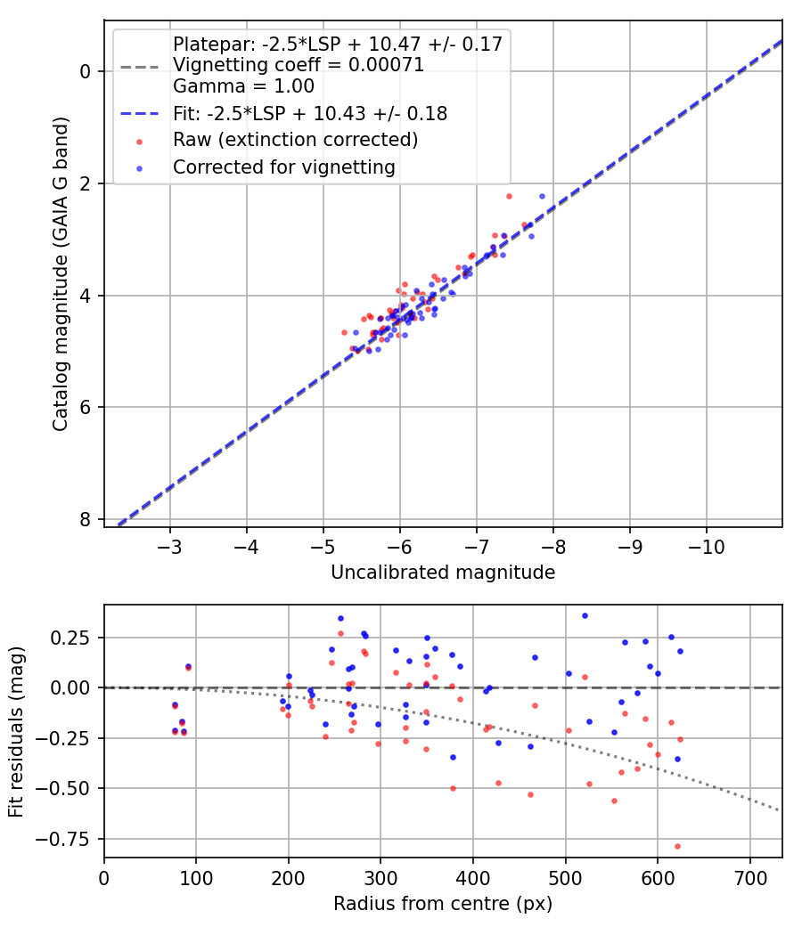 Photometry report