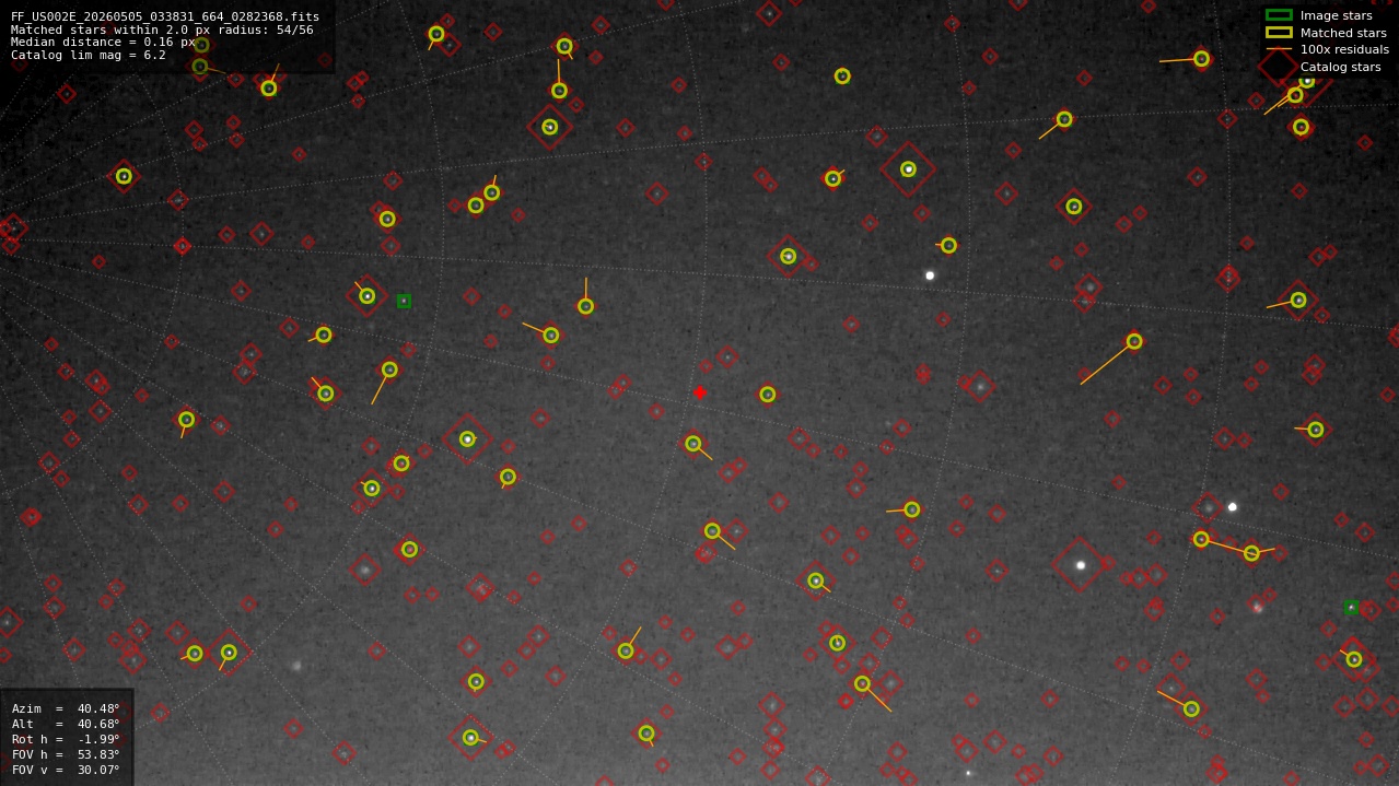 Astrometry report