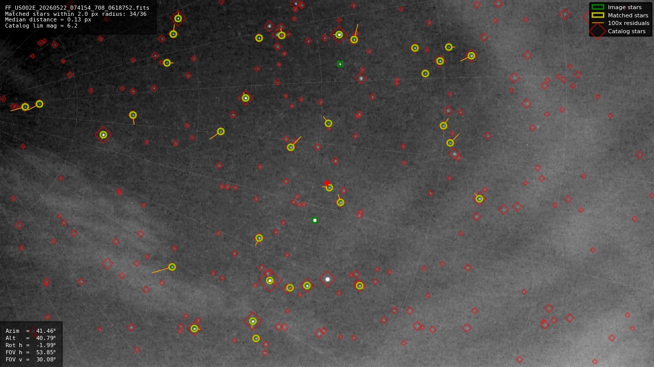 Astrometry report