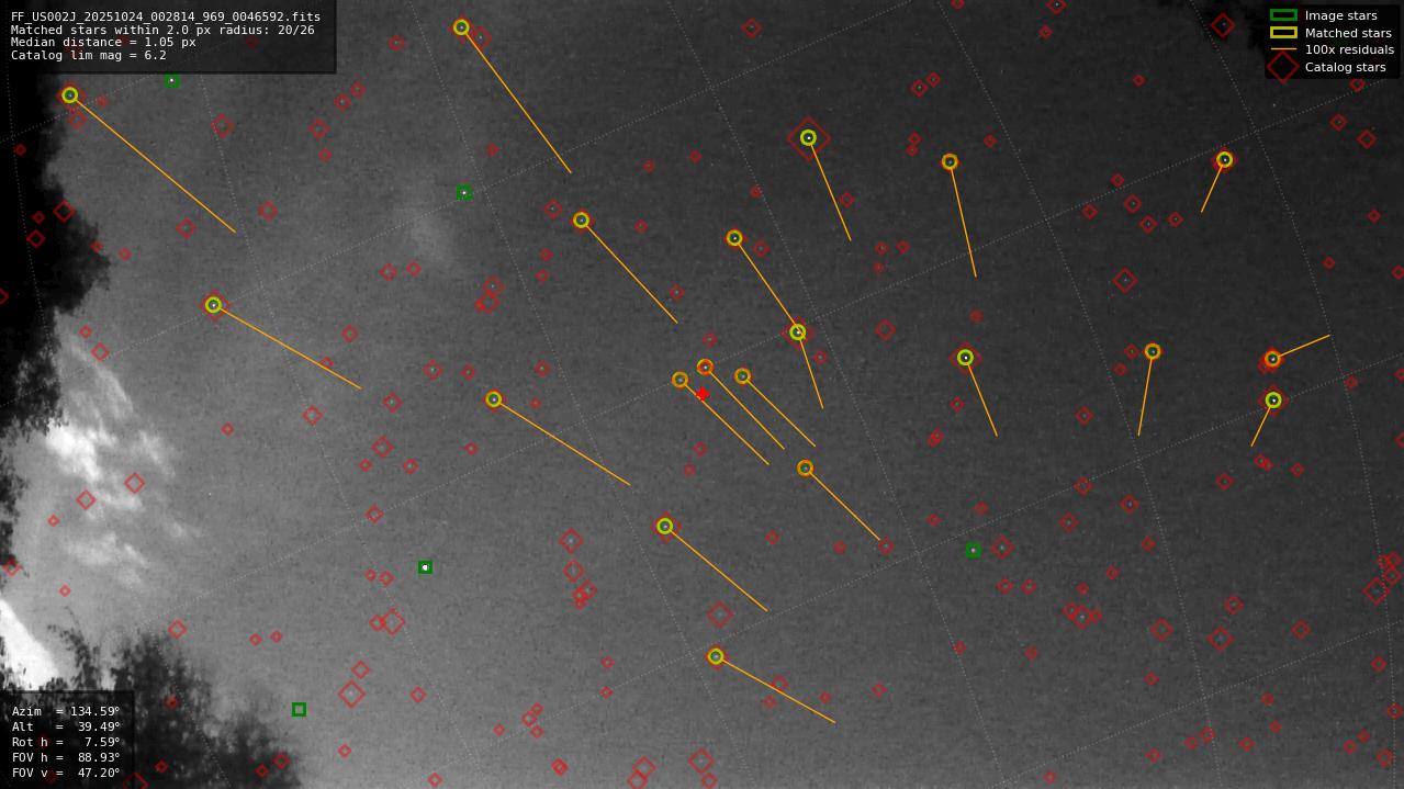 Astrometry report