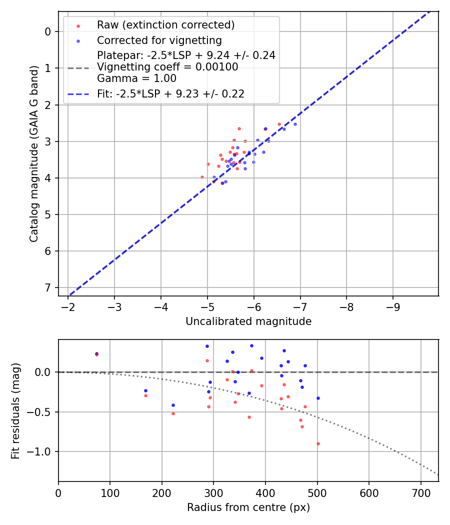 Photometry report