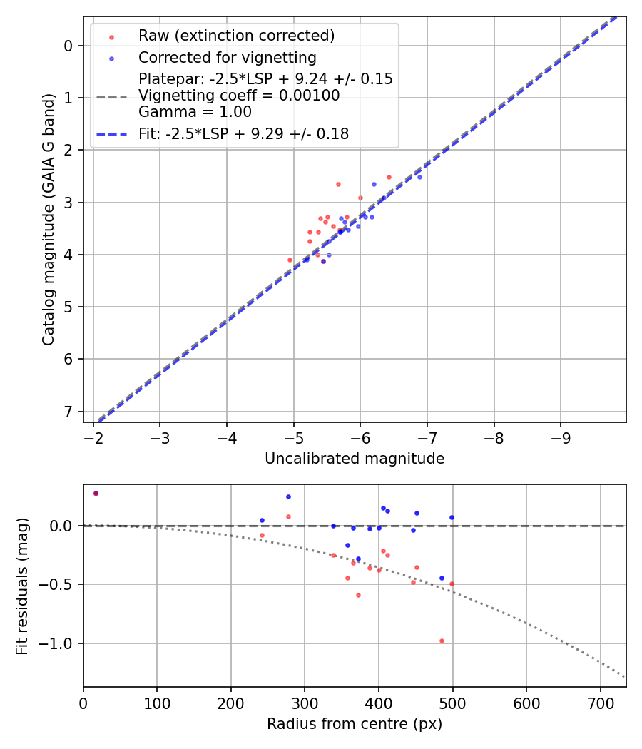 Photometry report