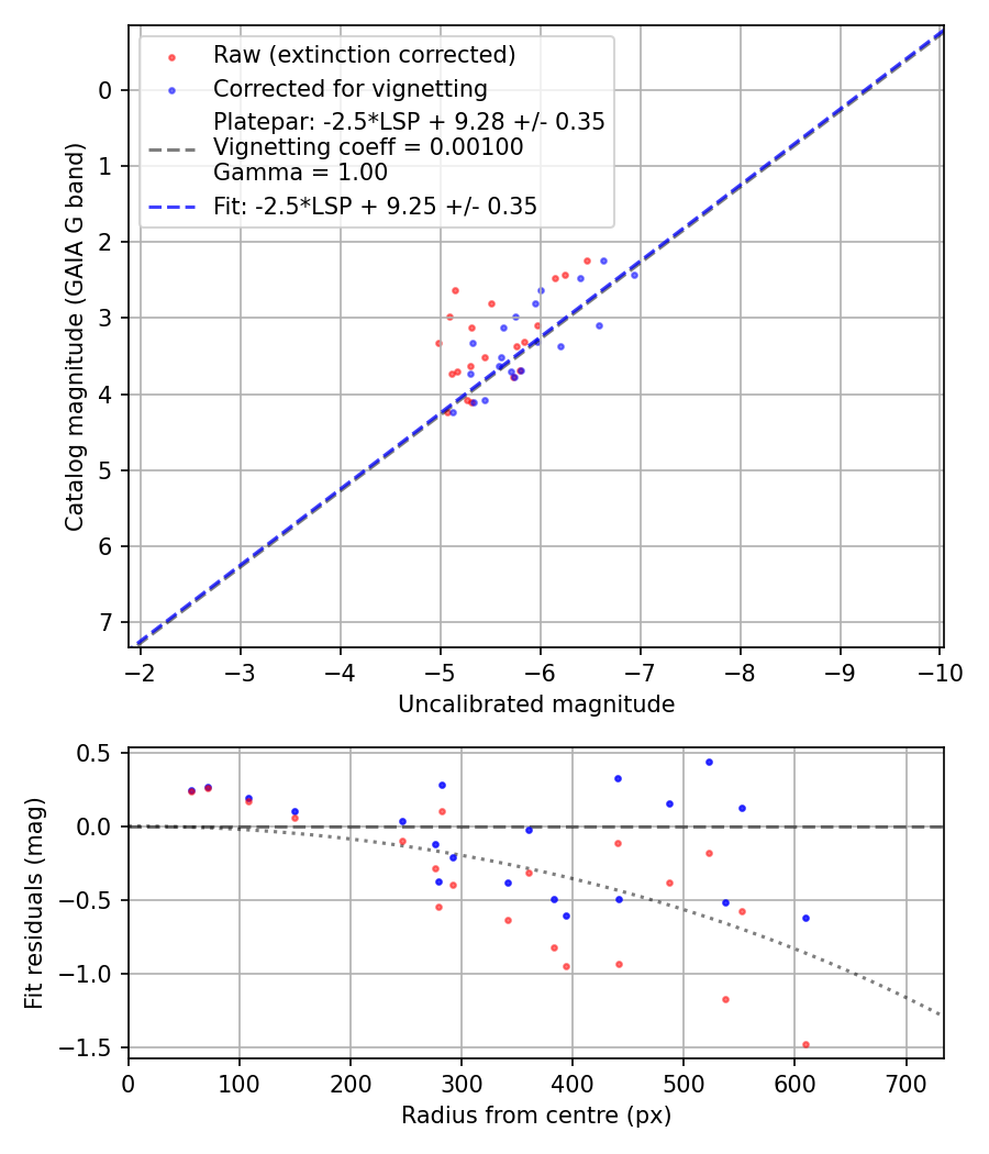 Photometry report