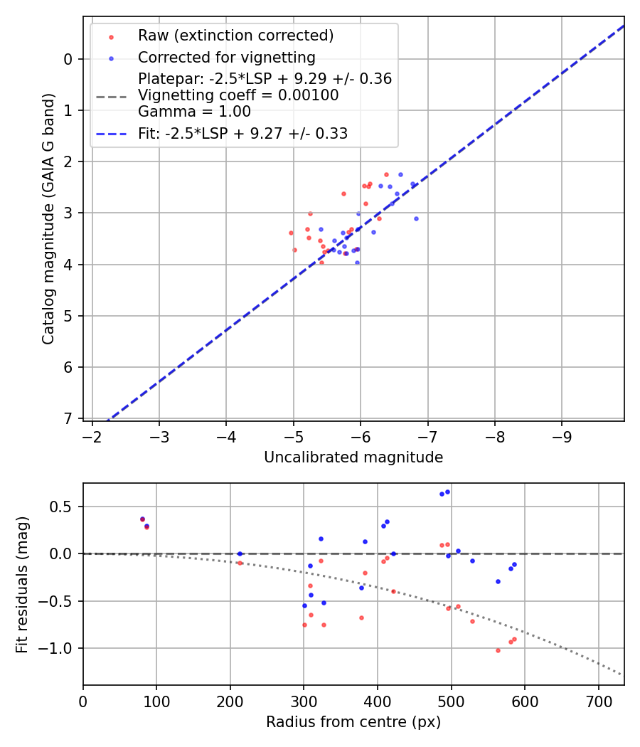 Photometry report
