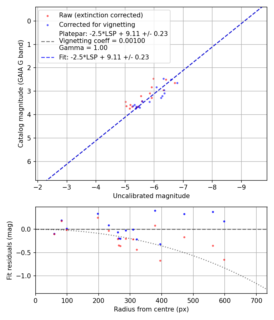 Photometry report