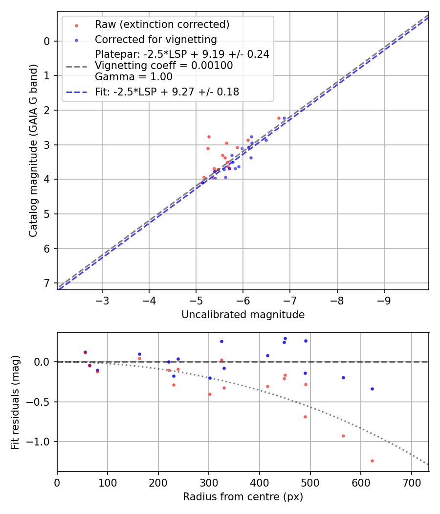 Photometry report