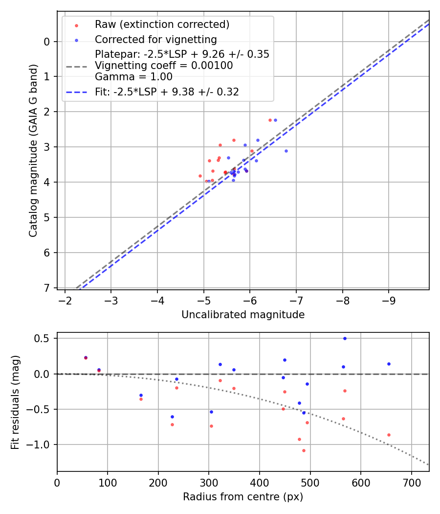 Photometry report