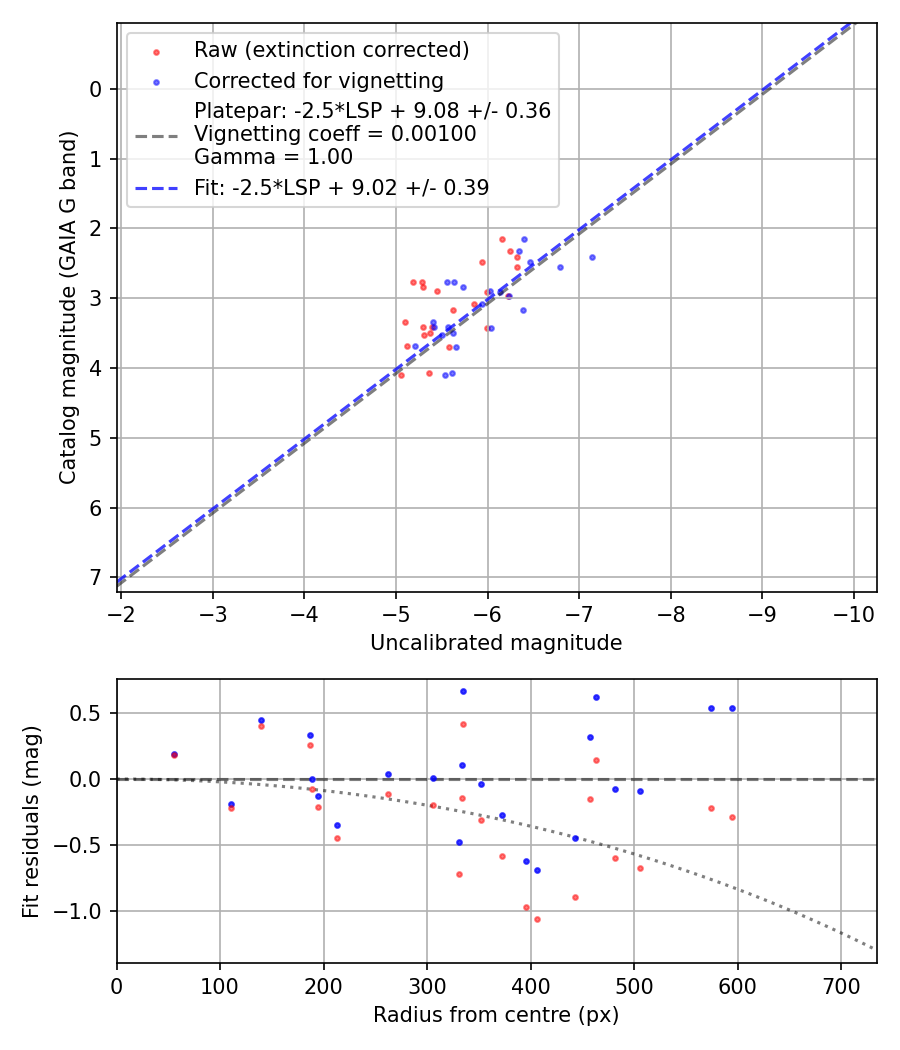 Photometry report