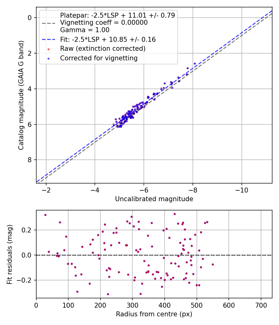 Photometry report