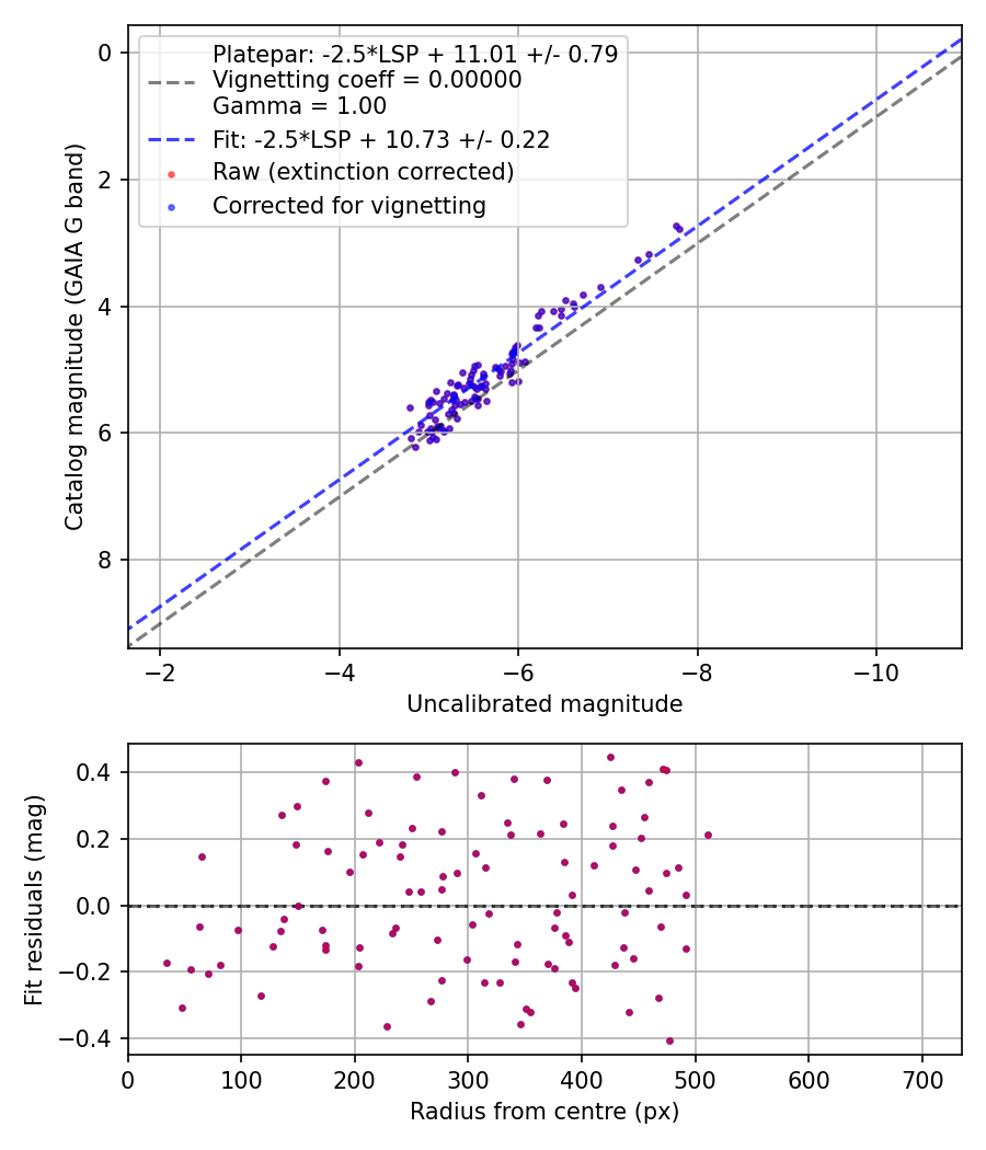 Photometry report