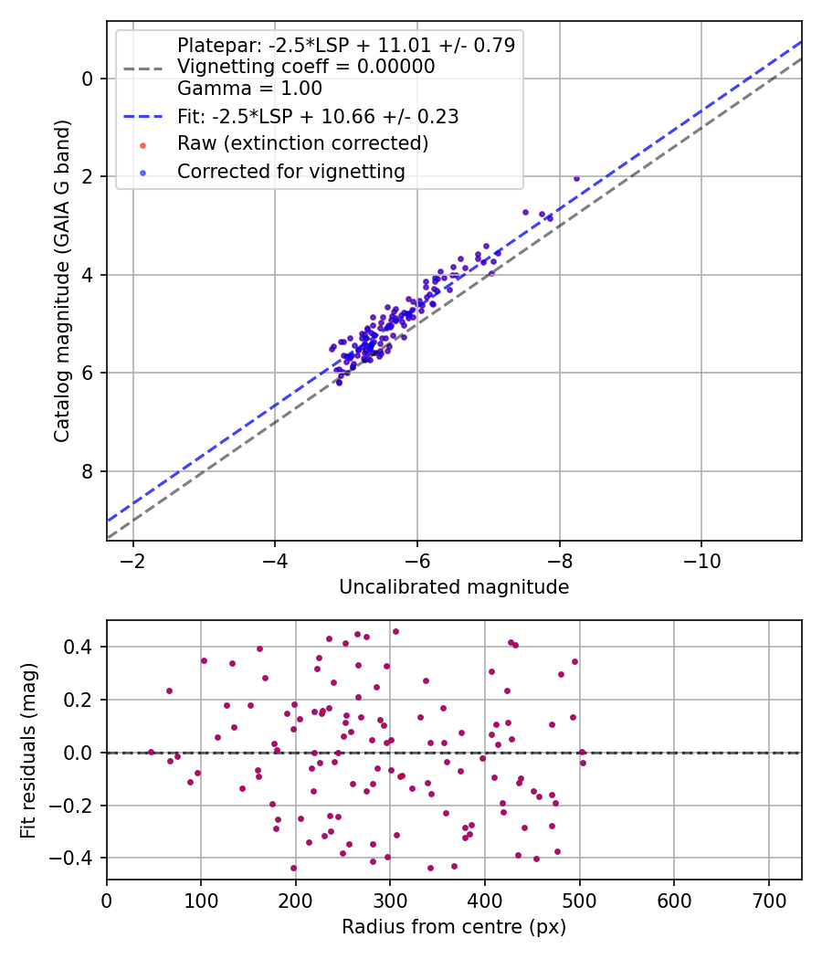 Photometry report