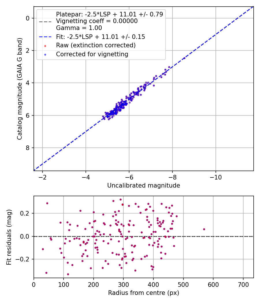 Photometry report