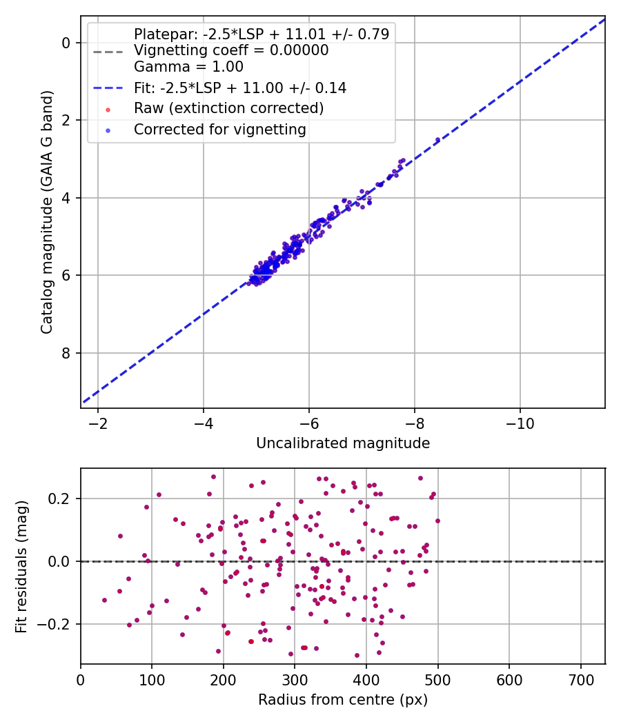 Photometry report