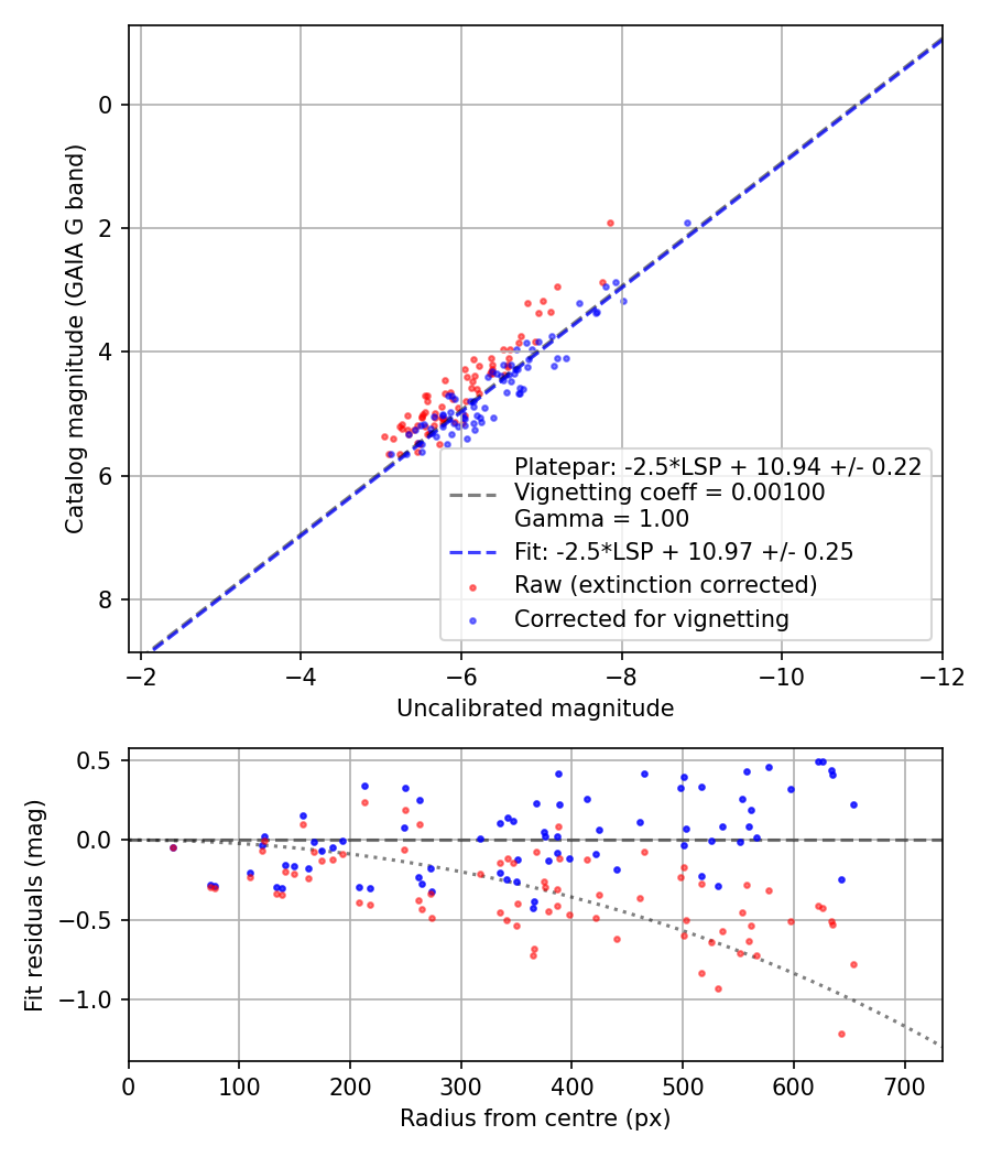 Photometry report