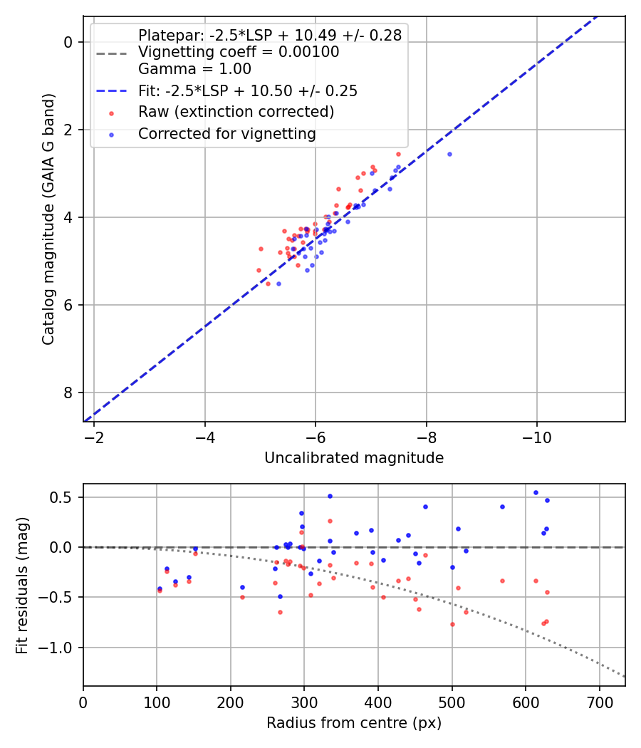 Photometry report