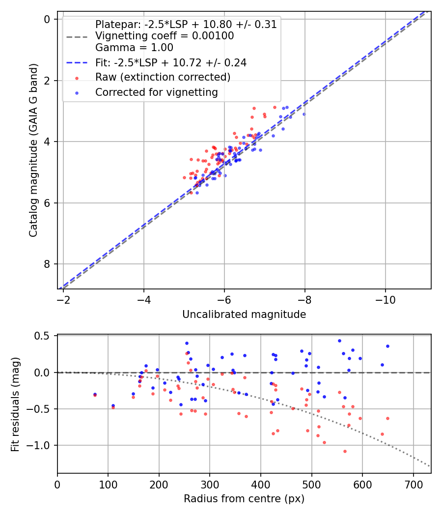 Photometry report