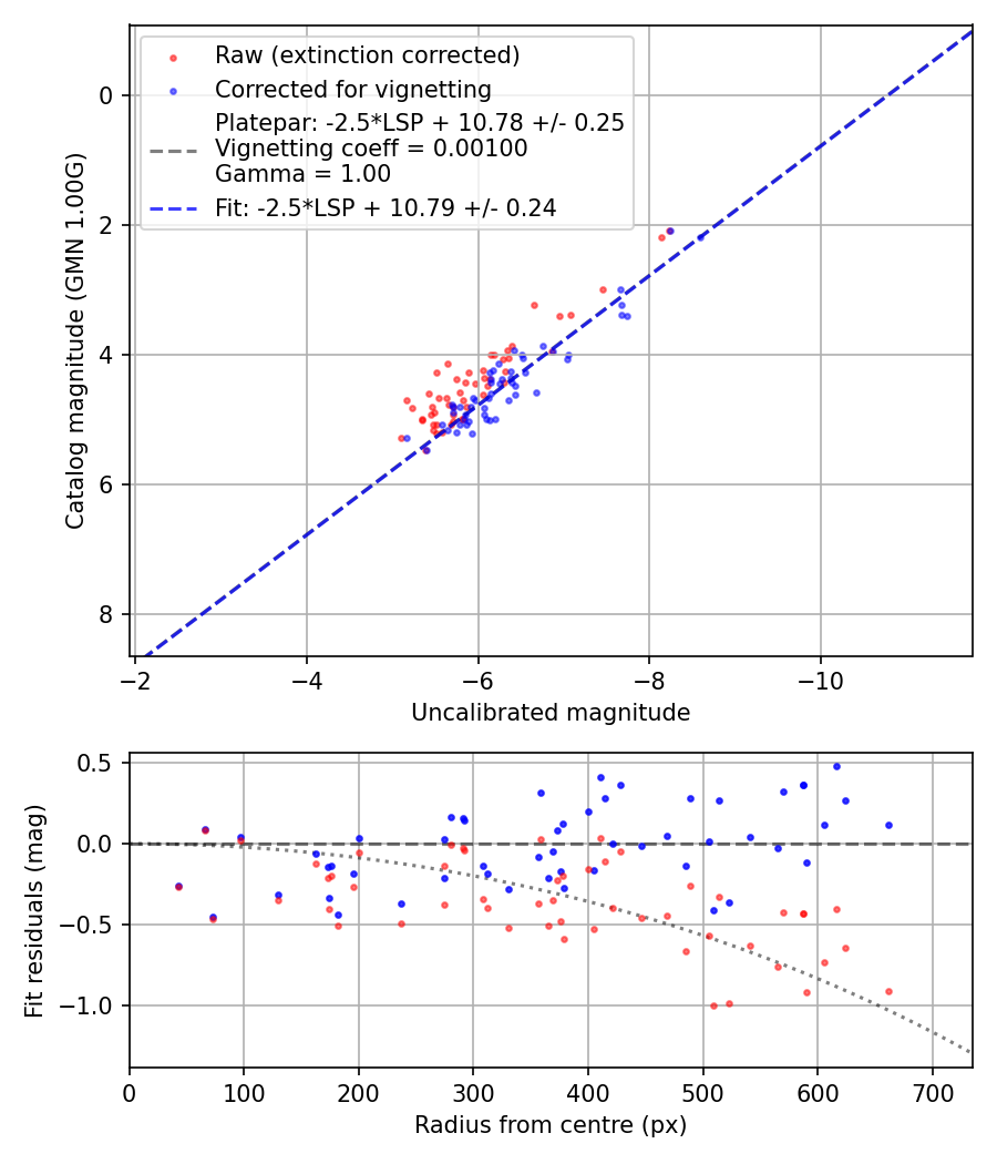 Photometry report