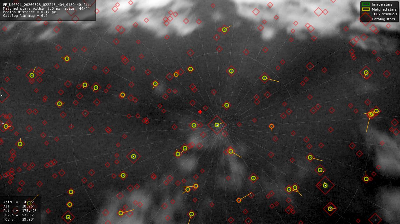 Astrometry report