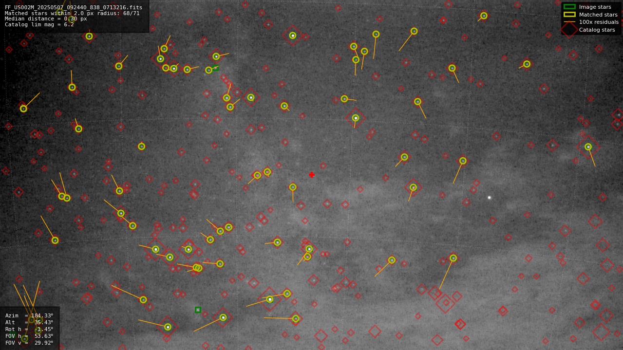 Astrometry report