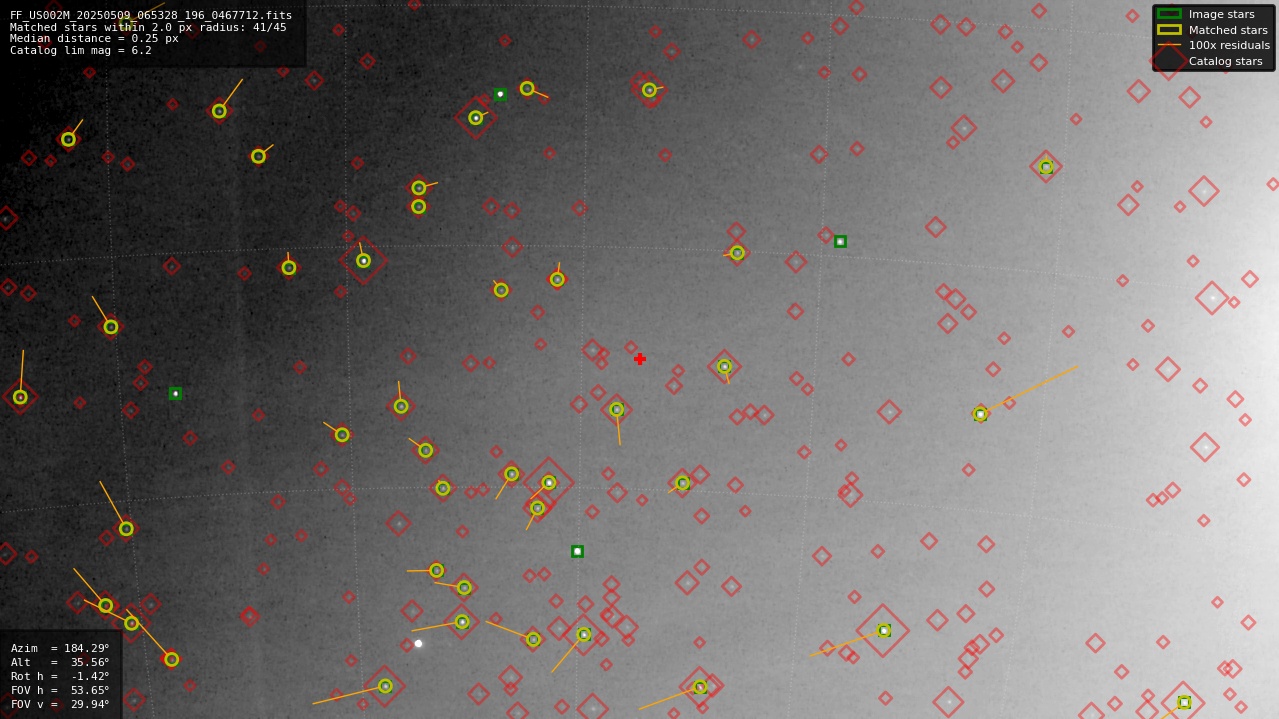 Astrometry report