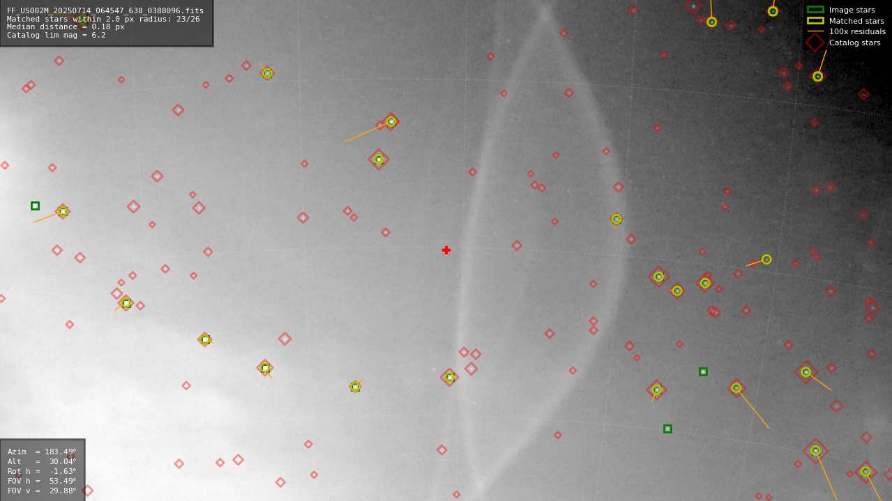 Astrometry report