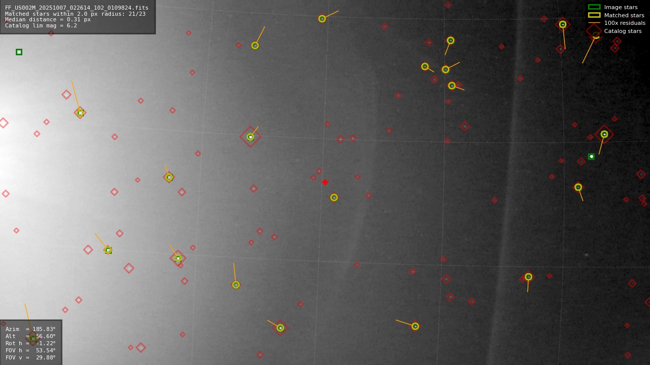 Astrometry report