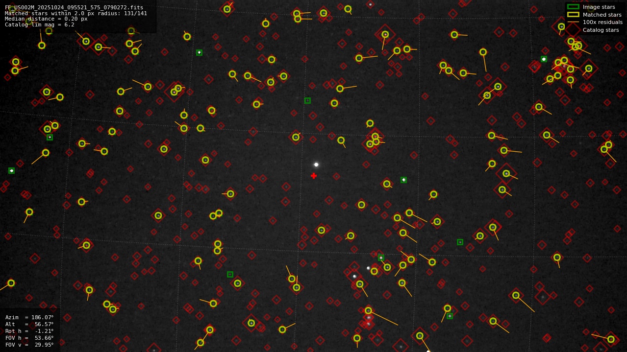 Astrometry report