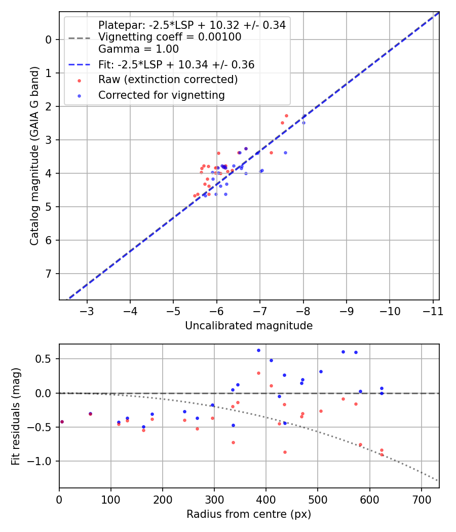 Photometry report