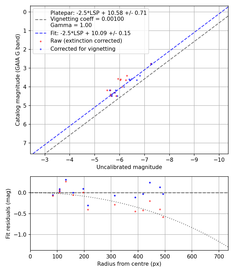Photometry report