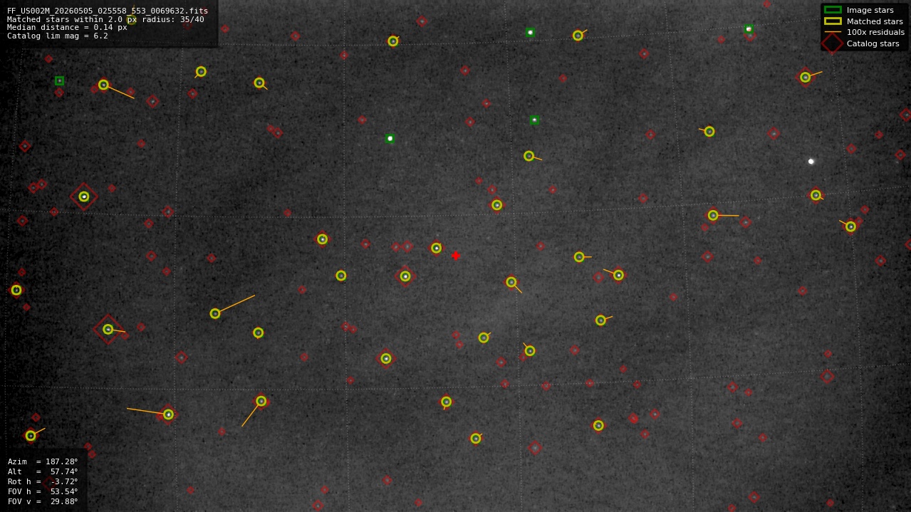 Astrometry report