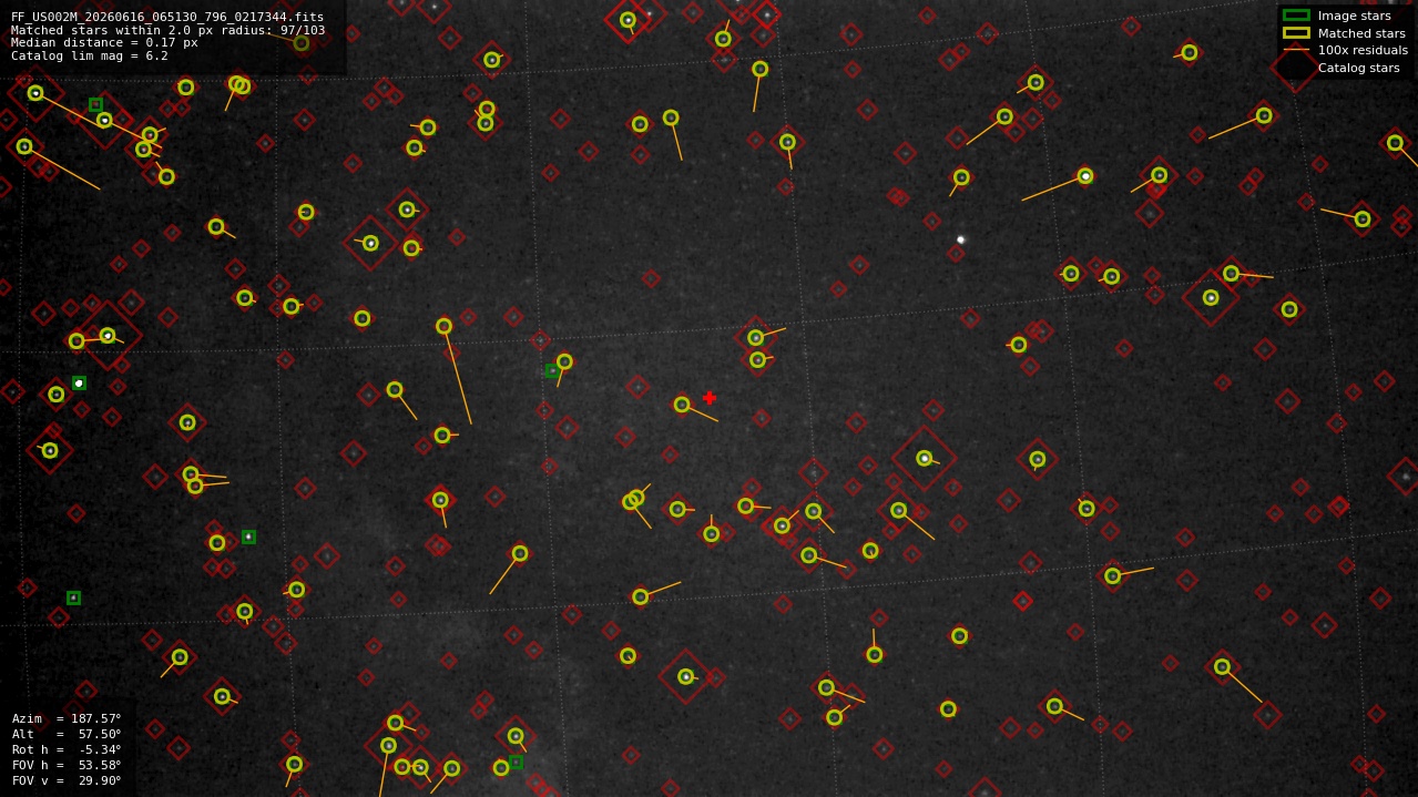 Astrometry report