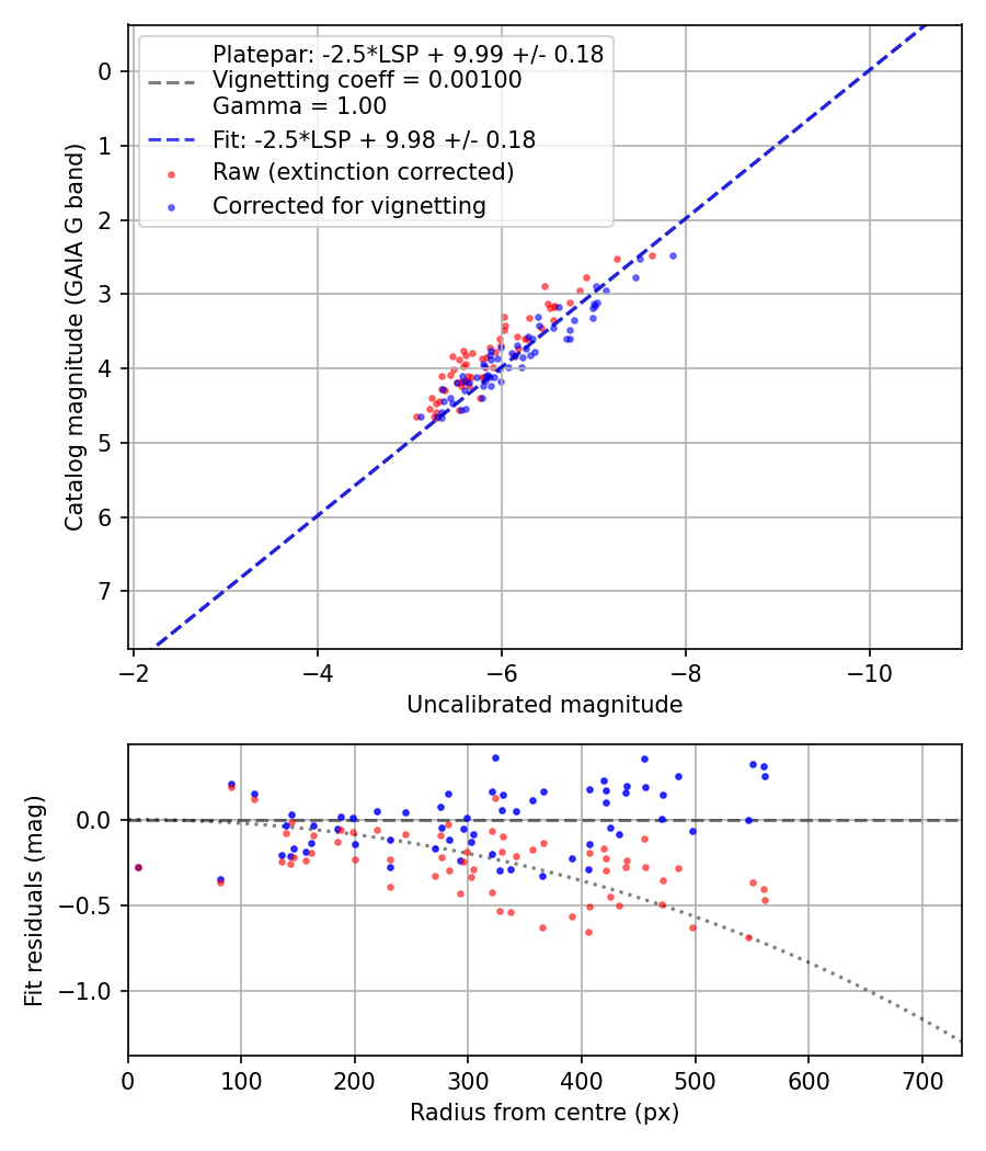 Photometry report