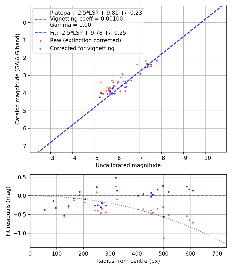 Photometry report