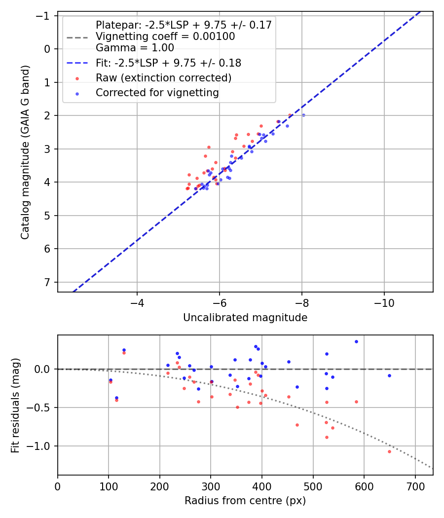 Photometry report