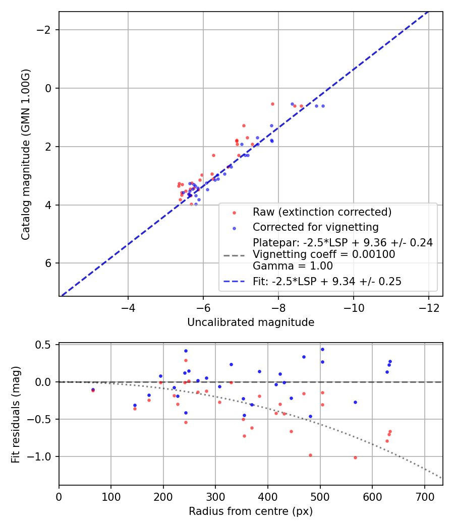 Photometry report