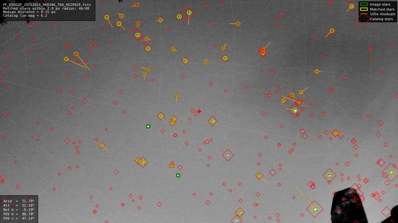 Astrometry report